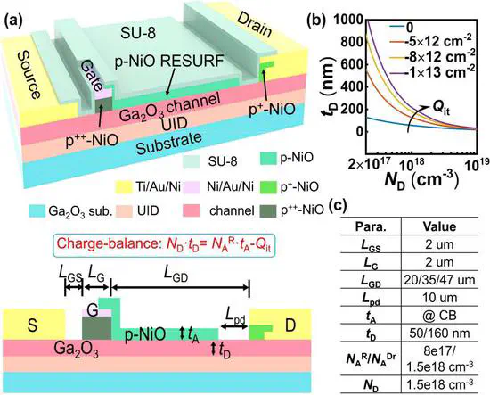 Gallium oxide JFETs reach beyond 10kV breakdown